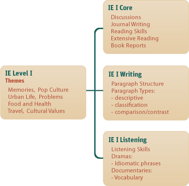 Program Organization
